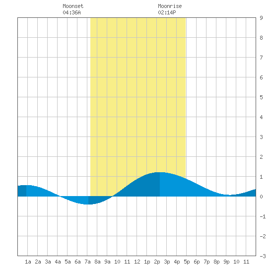 E Bay tide chart for Tuesday, January 3, 2023