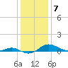 E Bay tide chart for Saturday, January 7, 2023