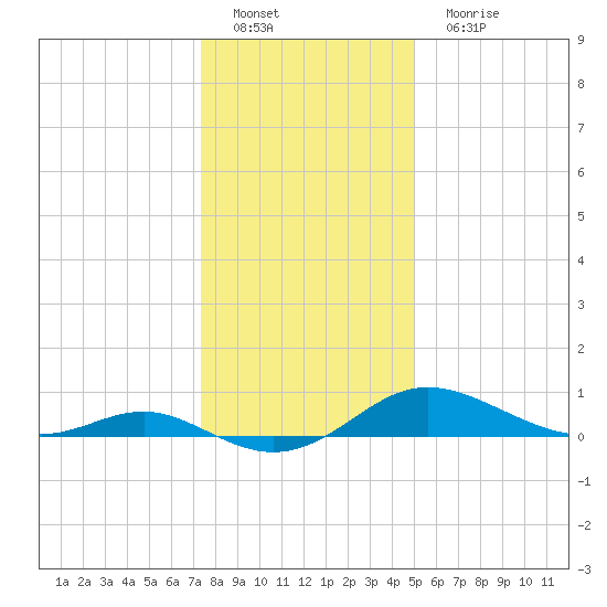 E Bay tide chart for Sunday, January 8, 2023