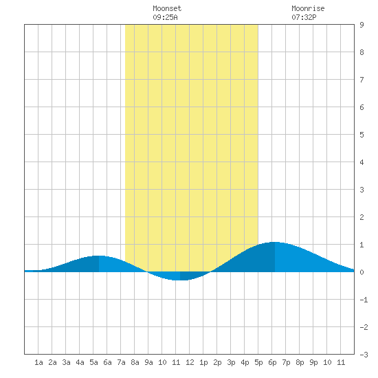 E Bay tide chart for Monday, January 9, 2023