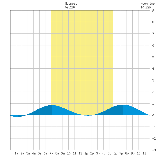 E Bay tide chart for Friday, February 10, 2023