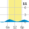 E Bay tide chart for Saturday, February 11, 2023