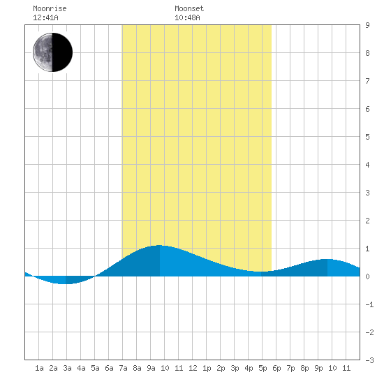 E Bay tide chart for Monday, February 13, 2023