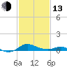 E Bay tide chart for Monday, February 13, 2023