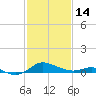 E Bay tide chart for Tuesday, February 14, 2023