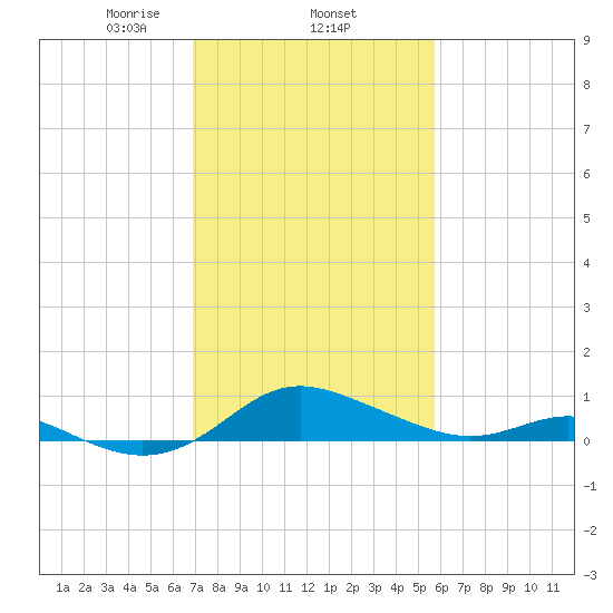 E Bay tide chart for Wednesday, February 15, 2023