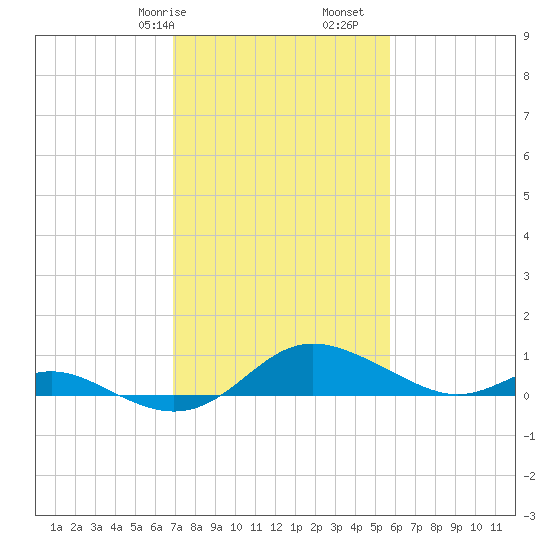 E Bay tide chart for Friday, February 17, 2023