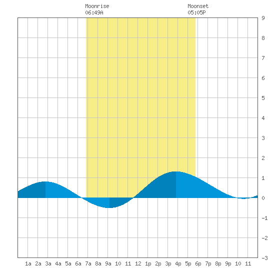 E Bay tide chart for Sunday, February 19, 2023