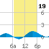 E Bay tide chart for Sunday, February 19, 2023