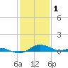 E Bay tide chart for Wednesday, February 1, 2023