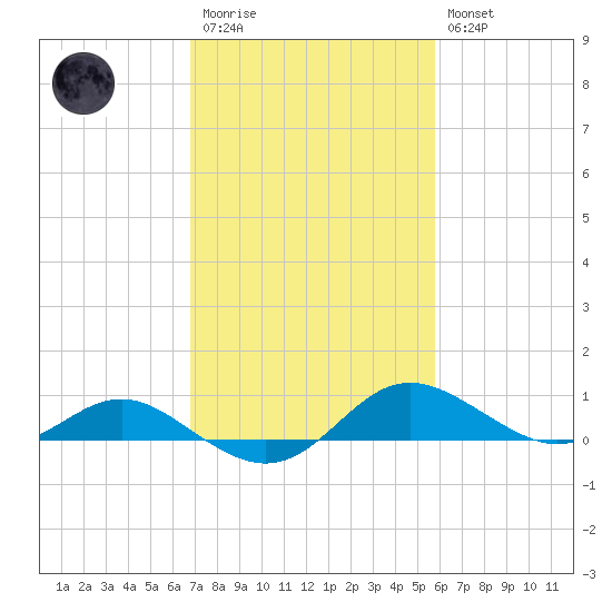 E Bay tide chart for Monday, February 20, 2023