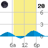 E Bay tide chart for Monday, February 20, 2023