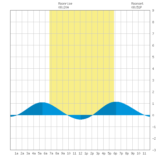 E Bay tide chart for Wednesday, February 22, 2023