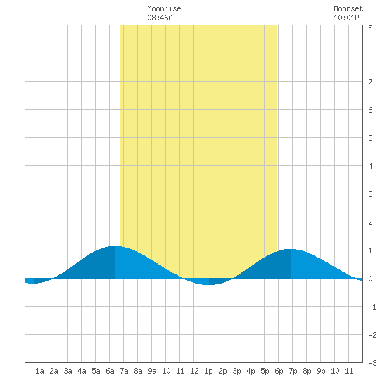 E Bay tide chart for Thursday, February 23, 2023