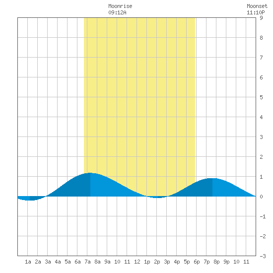 E Bay tide chart for Friday, February 24, 2023