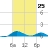 E Bay tide chart for Saturday, February 25, 2023