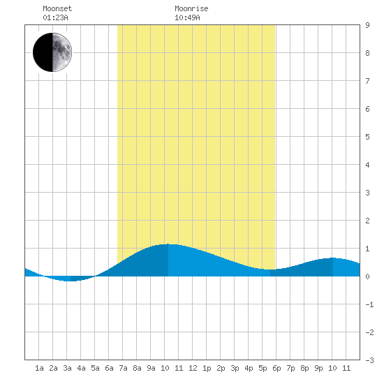E Bay tide chart for Monday, February 27, 2023
