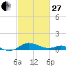 E Bay tide chart for Monday, February 27, 2023