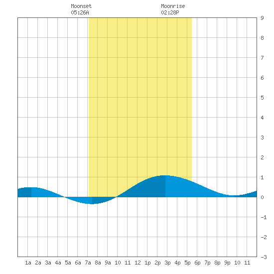 E Bay tide chart for Thursday, February 2, 2023