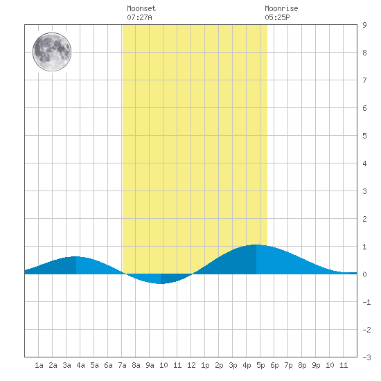 E Bay tide chart for Sunday, February 5, 2023