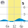 E Bay tide chart for Sunday, February 5, 2023