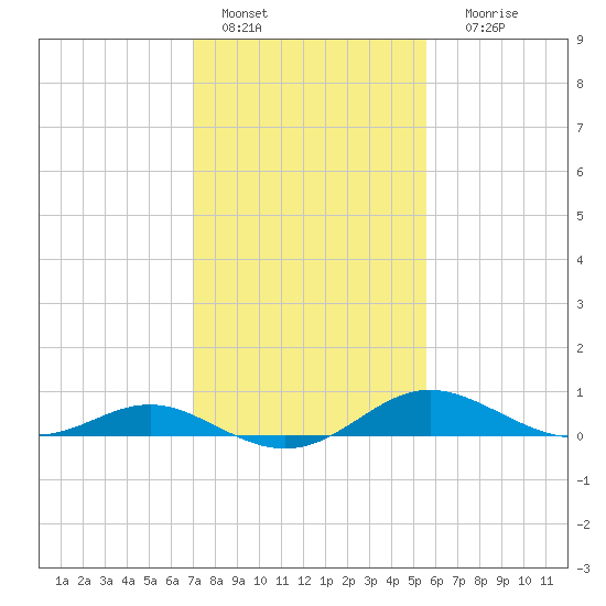 E Bay tide chart for Tuesday, February 7, 2023