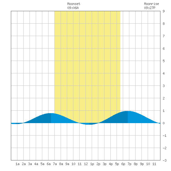 E Bay tide chart for Thursday, February 9, 2023