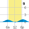 E Bay tide chart for Thursday, February 9, 2023