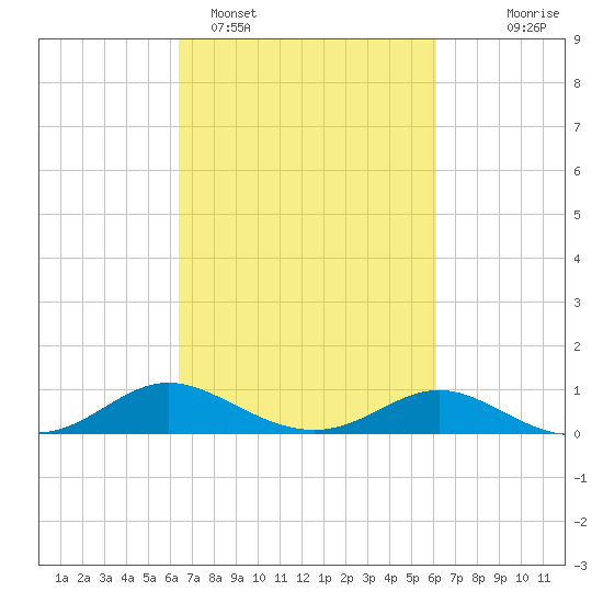 E Bay tide chart for Friday, March 10, 2023