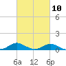 E Bay tide chart for Friday, March 10, 2023