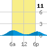 E Bay tide chart for Saturday, March 11, 2023