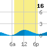 E Bay tide chart for Thursday, March 16, 2023