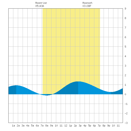 E Bay tide chart for Saturday, March 18, 2023