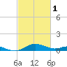 E Bay tide chart for Wednesday, March 1, 2023