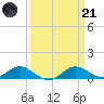 E Bay tide chart for Tuesday, March 21, 2023