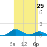 E Bay tide chart for Saturday, March 25, 2023