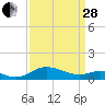 E Bay tide chart for Tuesday, March 28, 2023
