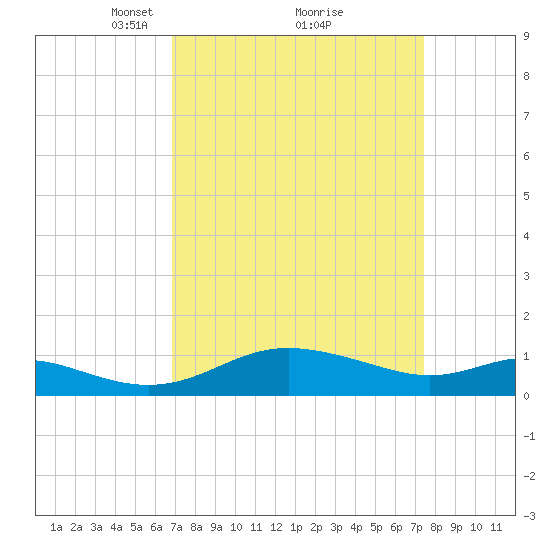 E Bay tide chart for Thursday, March 30, 2023