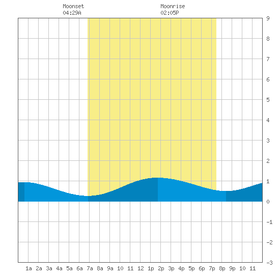E Bay tide chart for Friday, March 31, 2023