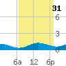 E Bay tide chart for Friday, March 31, 2023