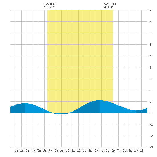 E Bay tide chart for Sunday, March 5, 2023