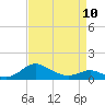 E Bay tide chart for Monday, April 10, 2023