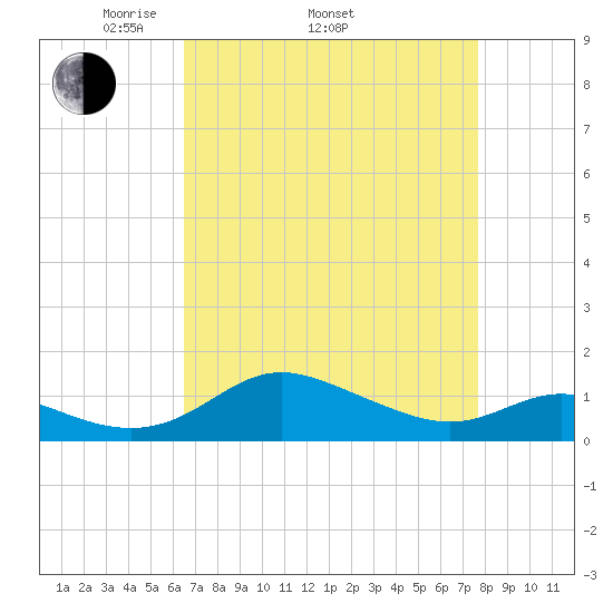 E Bay tide chart for Thursday, April 13, 2023