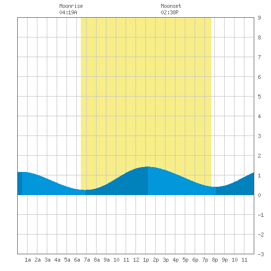 E Bay tide chart for Saturday, April 15, 2023