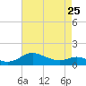 E Bay tide chart for Tuesday, April 25, 2023
