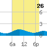 E Bay tide chart for Wednesday, April 26, 2023