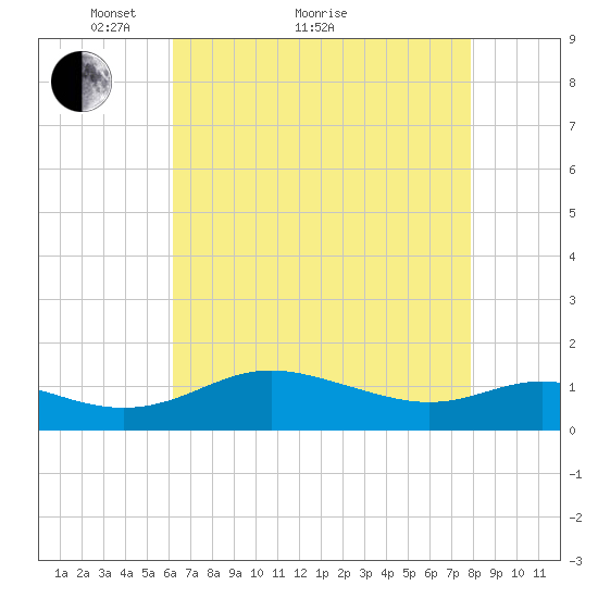 E Bay tide chart for Thursday, April 27, 2023