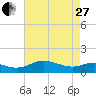 E Bay tide chart for Thursday, April 27, 2023