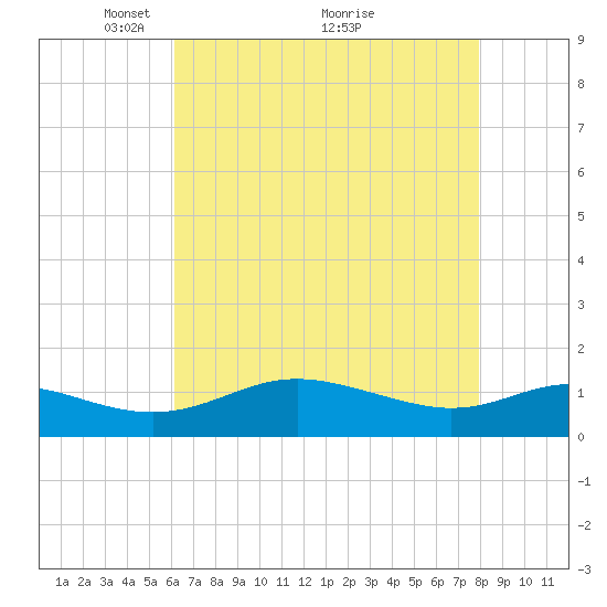 E Bay tide chart for Friday, April 28, 2023