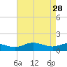 E Bay tide chart for Friday, April 28, 2023
